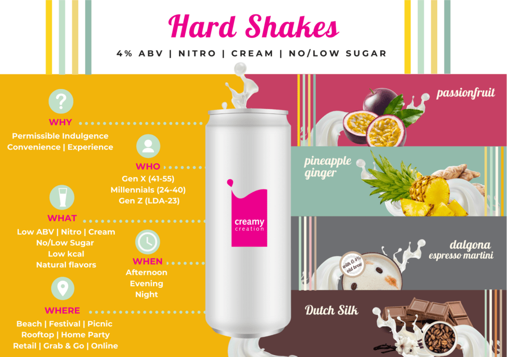 Achterkant van Hard Shakes lage ABV RTD concept infographic