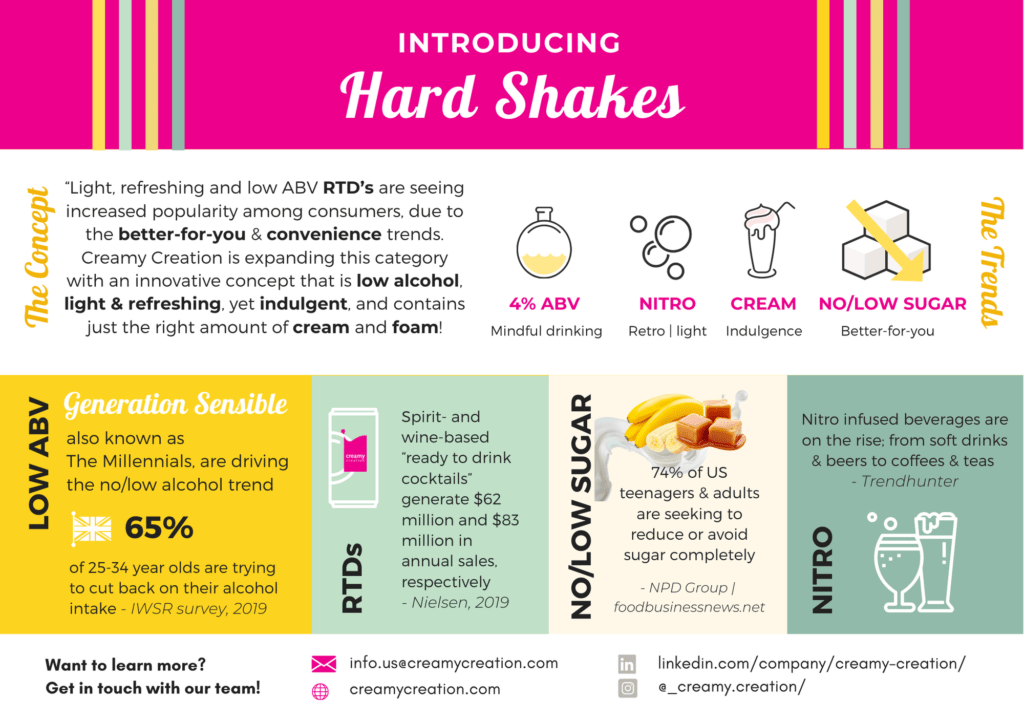 Front side of Hard Shakes low ABV RTD concept infographic